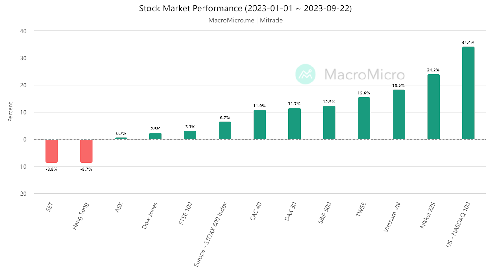 stock market performance 