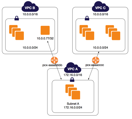 VPC Peering trong AWS và những điều cần lưu ý - Viblo