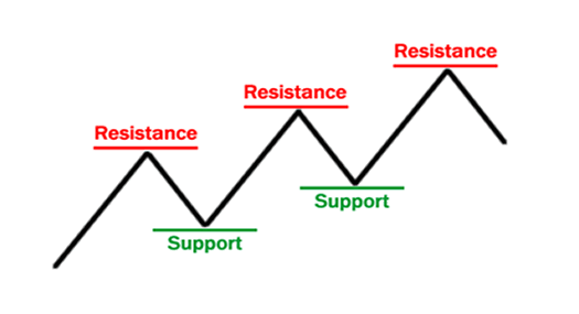 support-and-resistance