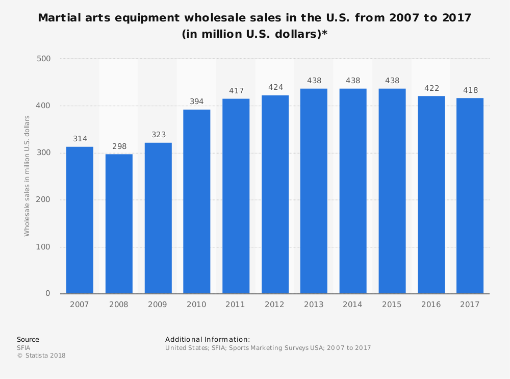 Statistiques de l'industrie des arts martiaux