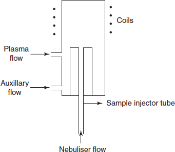 Torch or plasma source diagram