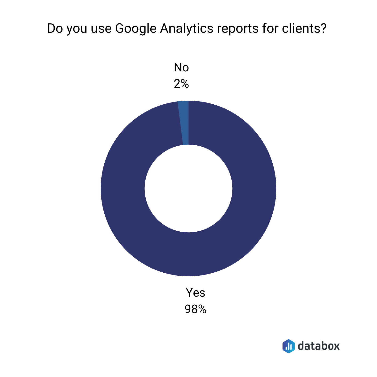 do you use google analytics reports for clients? 