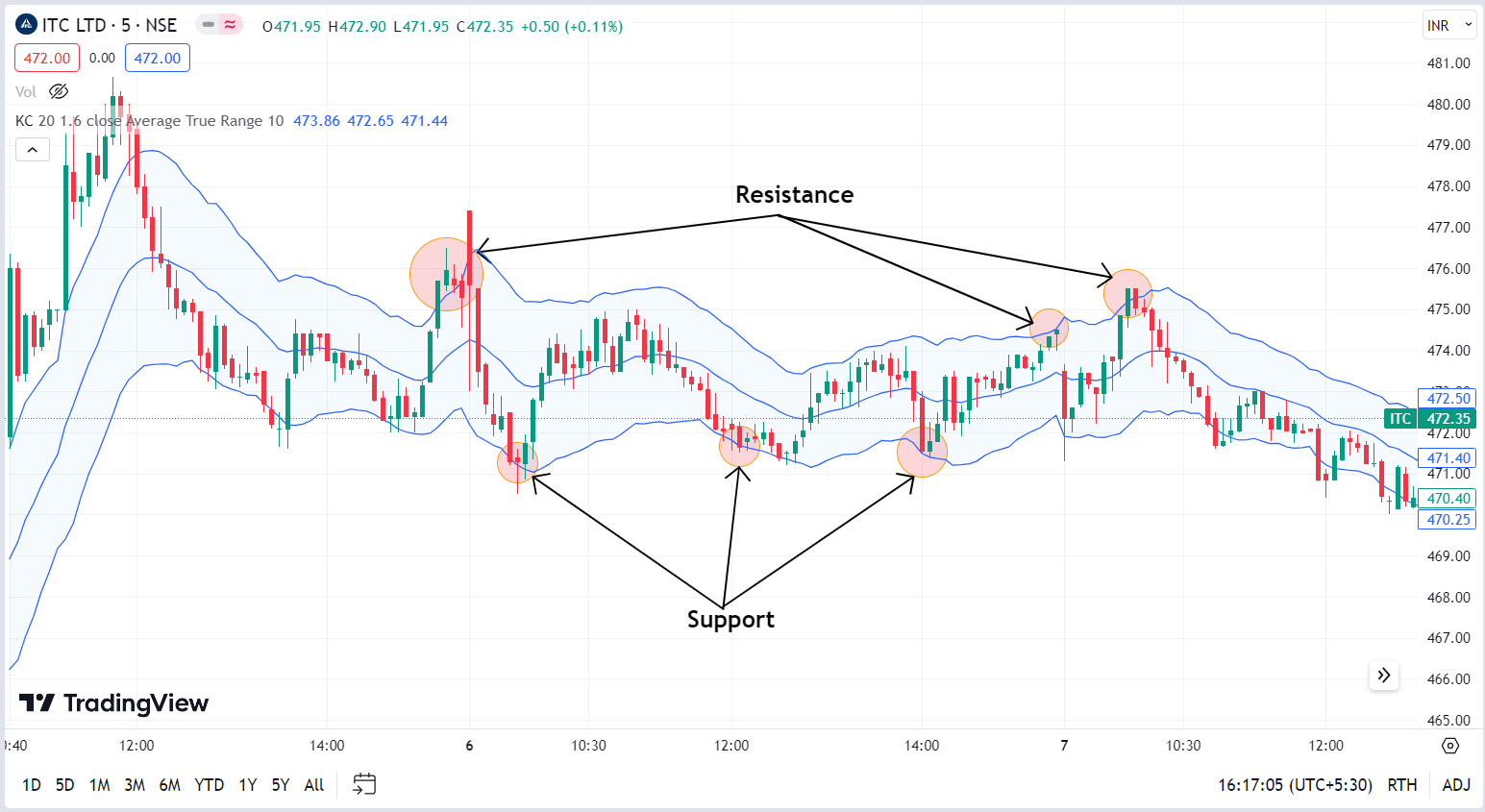 Support and Resistance trading using Keltner Channels Indicator