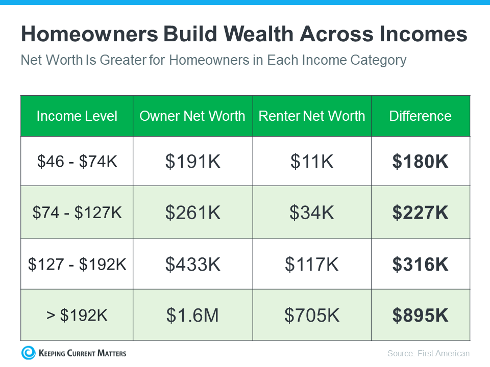 Homeowners Build Wealth Across Incomes (chart showing the financial benefits of homeownership)