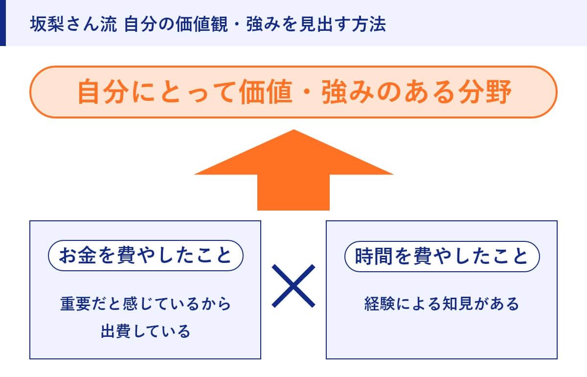 坂梨さん流 自分の価値感・強みを見出す方法