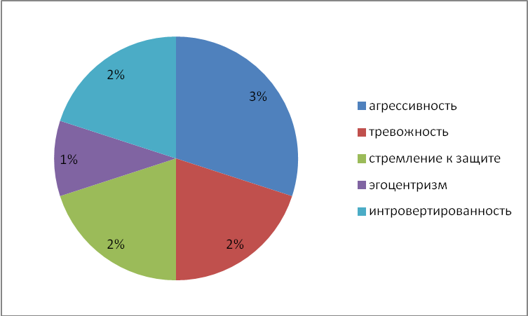 Дипломная работа: Коррекция эмоциональных комплексов через рисование у детей дошкольного и младшего школьного возраста