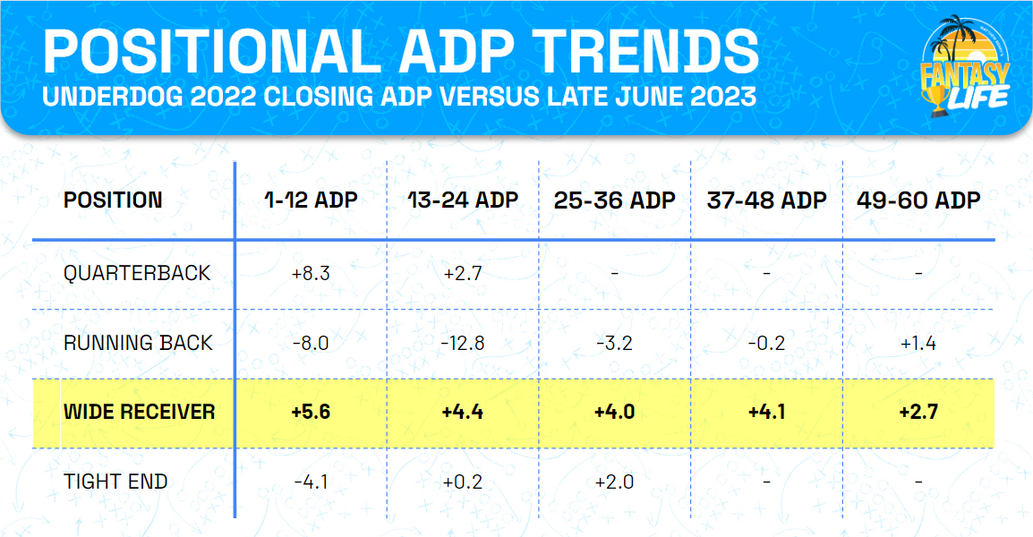 Positional ADP trends
