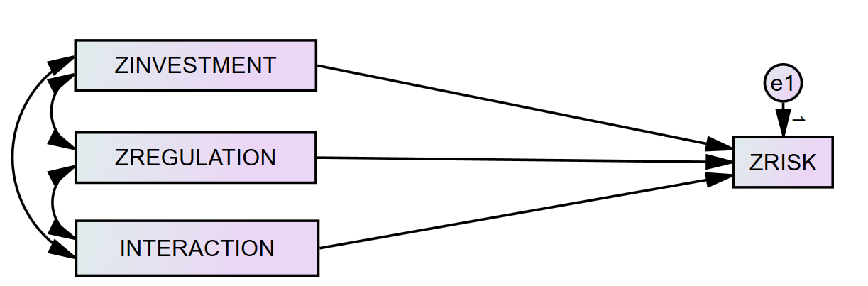 Example of moderated analysis in AMOS.  Source: uedufy.com