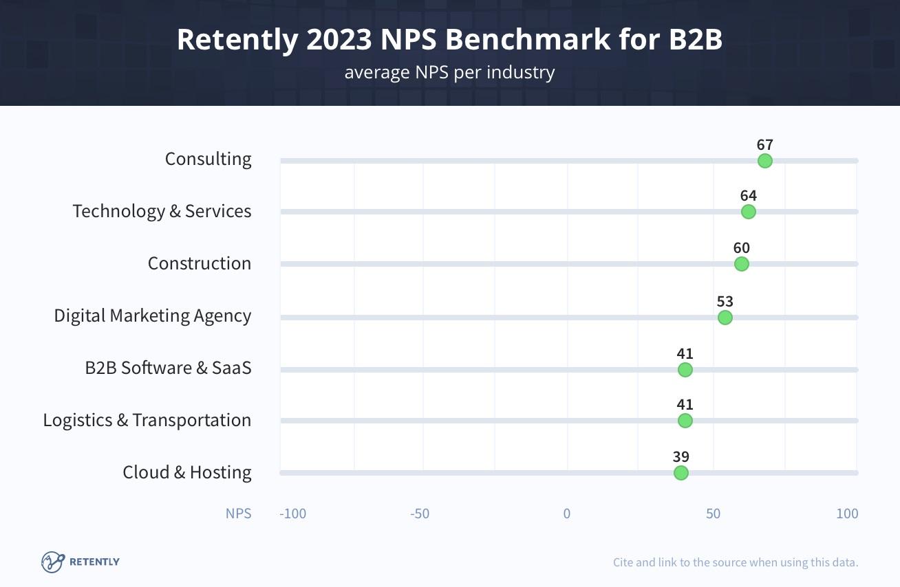 B2B Net Promoter Score benchmark scale by industry, showing that high-engagement industries like consulting and technology services score higher than others like SaaS or cloud hosting.