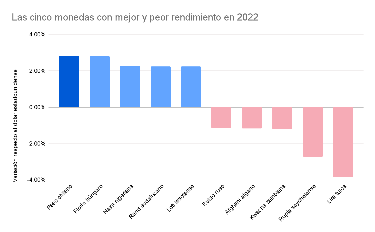 Los cinco monedas con mejor y peor rendimiento en 2022