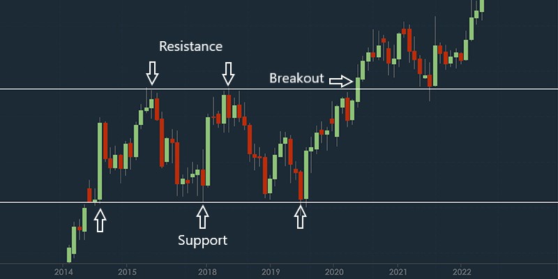 Support and Resistance Breakout 