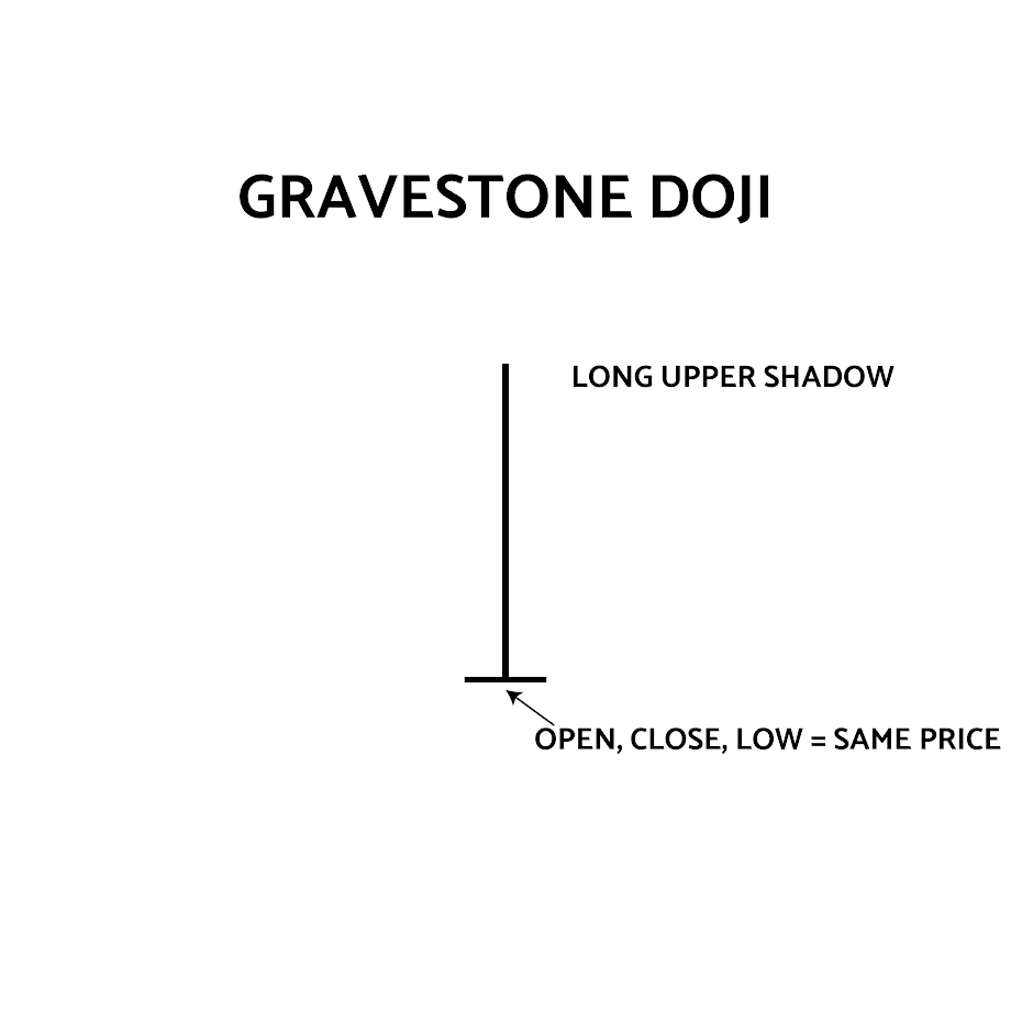 Candlestick patterns - Gravestone Doji