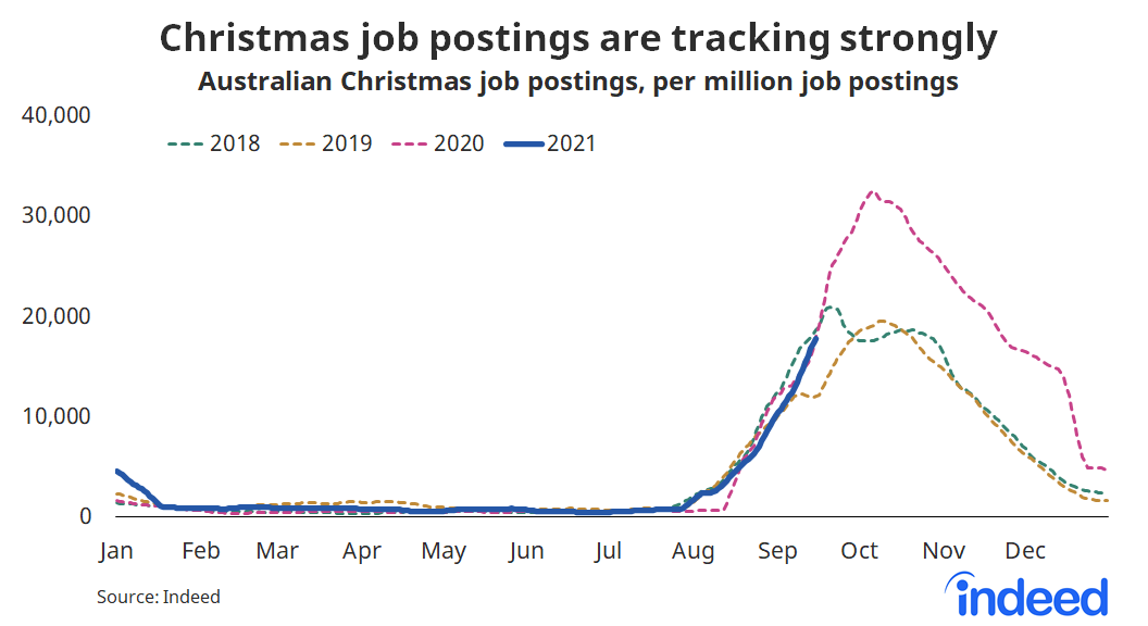 Line graph titled “Christmas job postings are tracking strongly”.