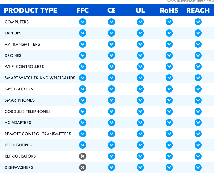 A table showing what devices require electronics certification - FCC, CE, UL, RoHS, and REACH.