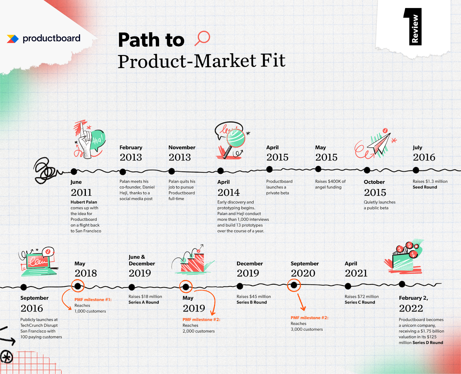 Productboard's path to PMF