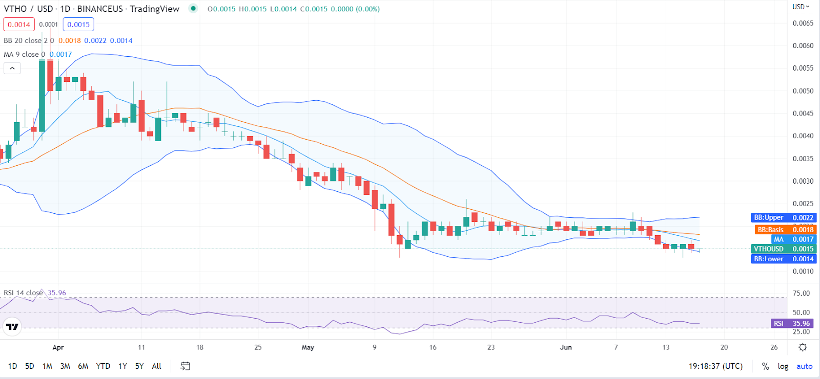 VTHO Price Prediction 2022-2030: Is the Vethor Token a Good Investment? 4