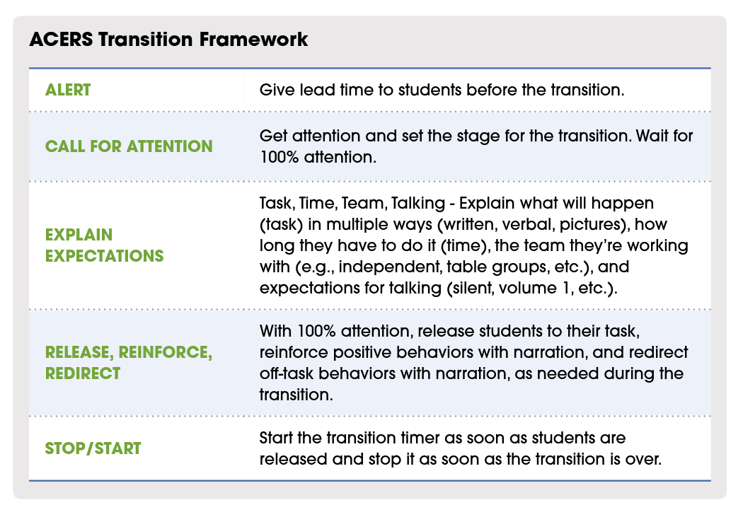 This document outlines the elements involved in a high quality classroom transition including A - Alert, C - Call for attention, E - Explain Expectations, R - Release, Reinforce, Redirect, and S - Stop/Start