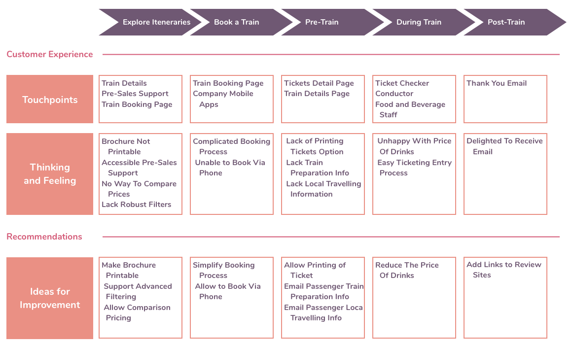 An example of an experience map for a train booking product interface.