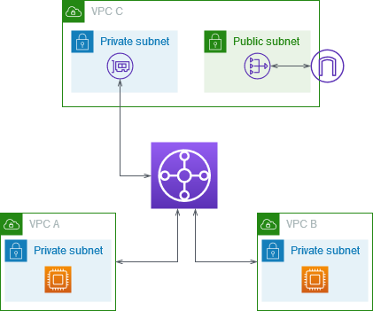 VPC A and VPC B are both isolated and can’t be accessed from the outside world