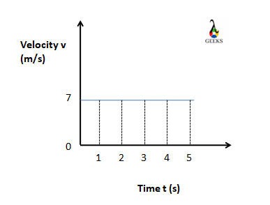 constant velocity vs time graph