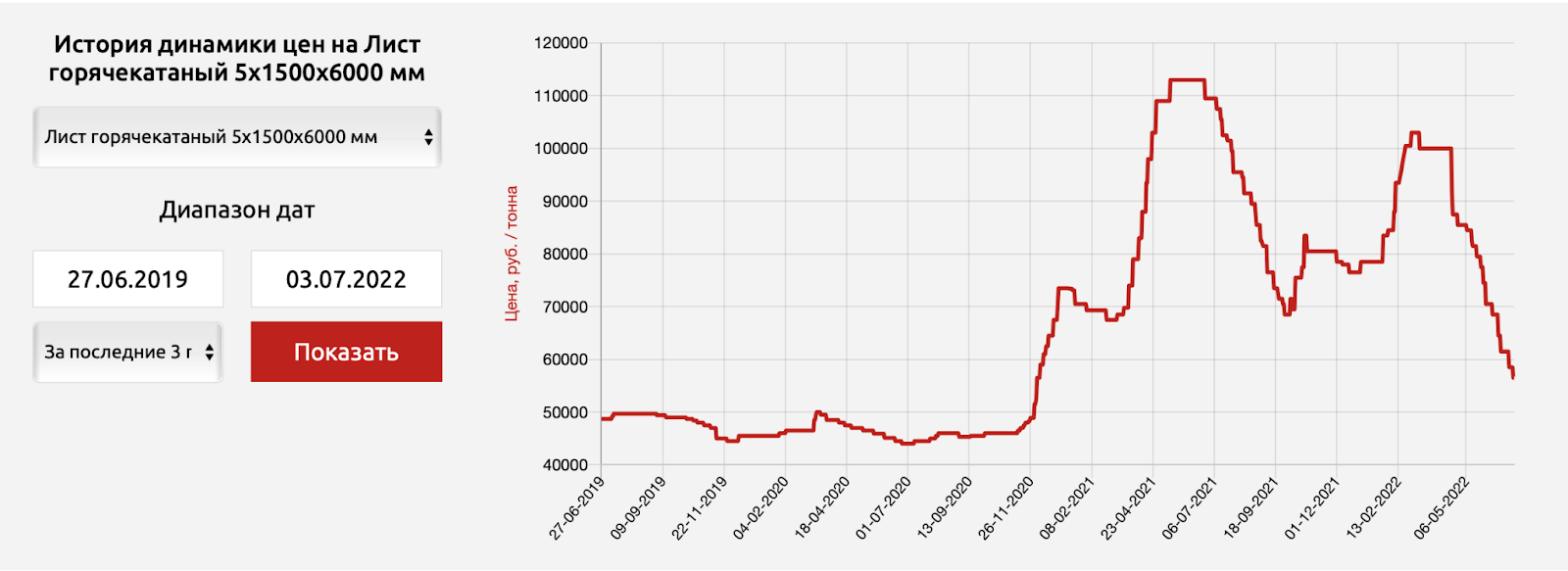 Цена золота динамика график 10 лет