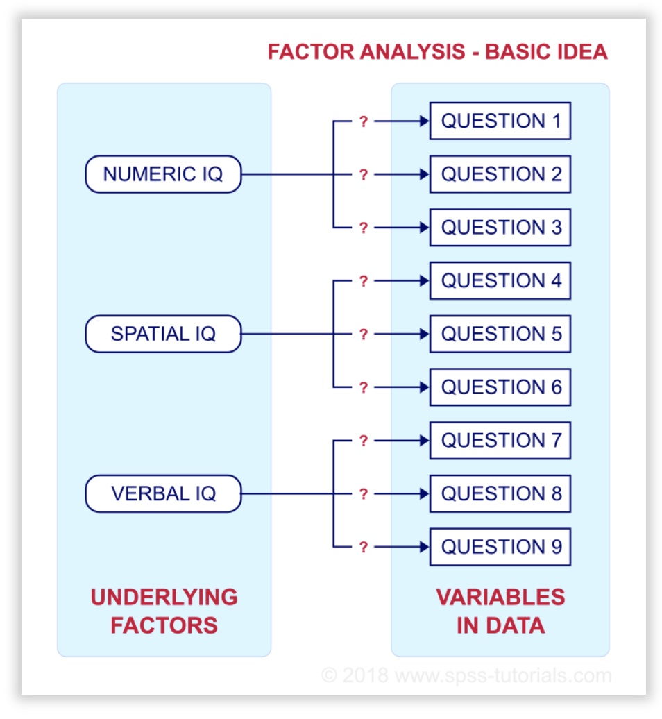 Factor Analysis - reliability and validity