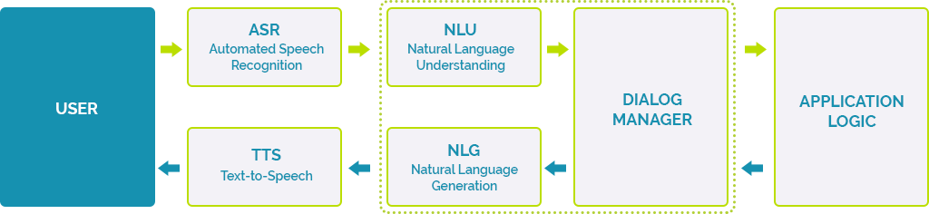 Using Kubeflow to Solve Natural Language Processing (NLP) Problems

