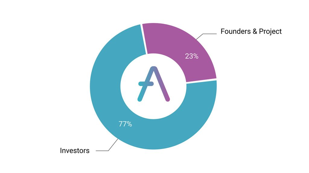 Tokenomic của dự án AAVE