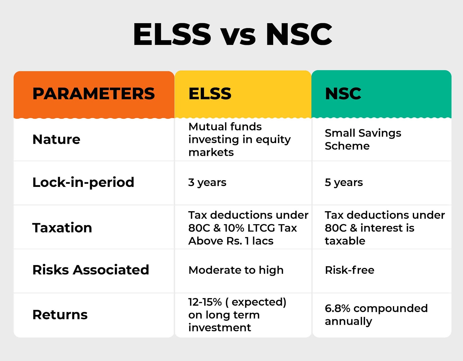 elss-vs-nsc-risk-tax-benefits-difference-which-is-better