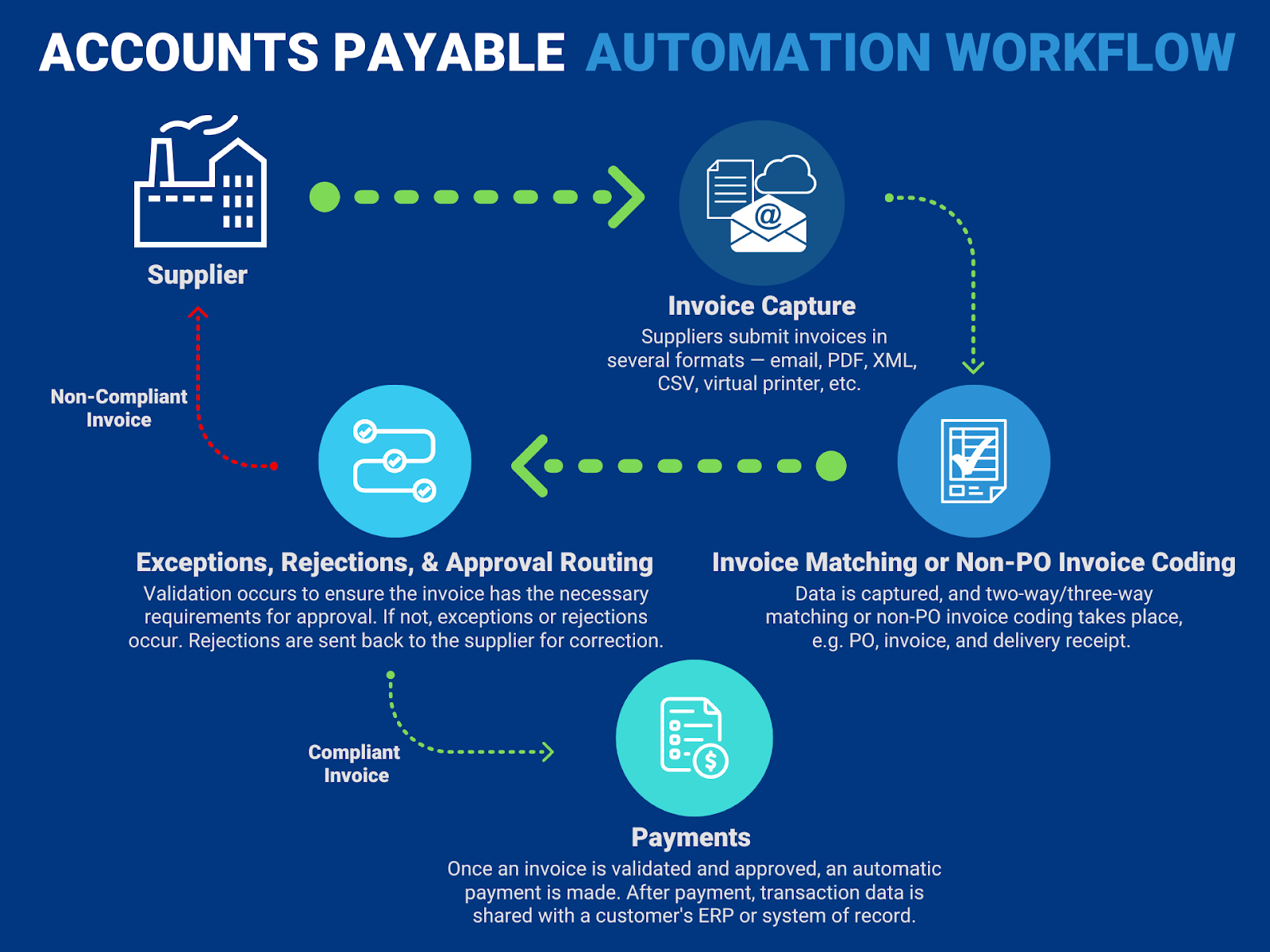 Supplier Payment Automation
