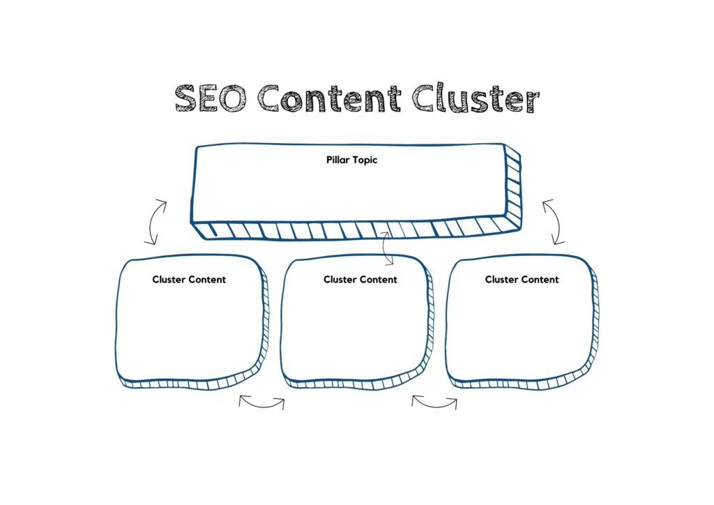 seo content cluster example