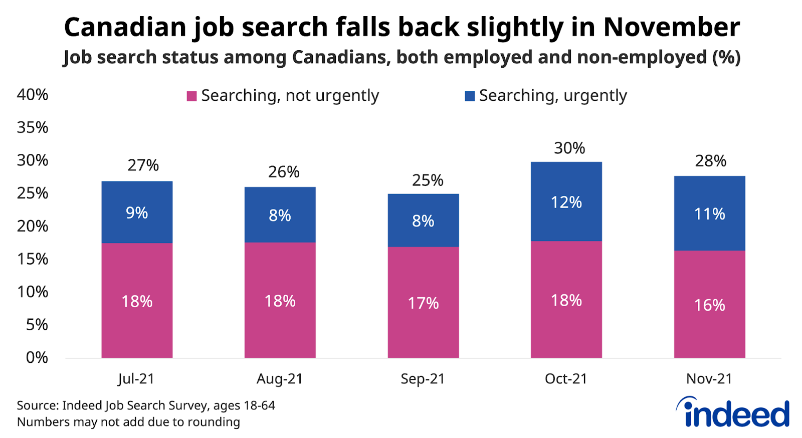 Bar chart titled “Canadian job search falls back slightly in November.”