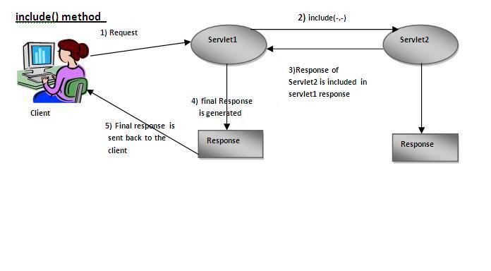 include() method of RequestDispatcher interface
