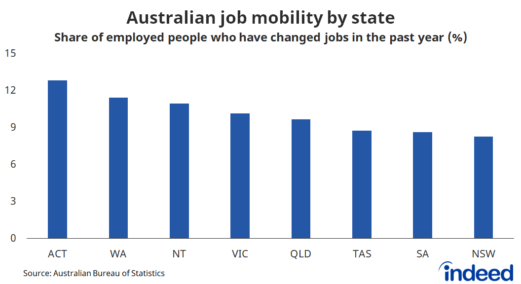 Chart titled "Australian job mobility by state."