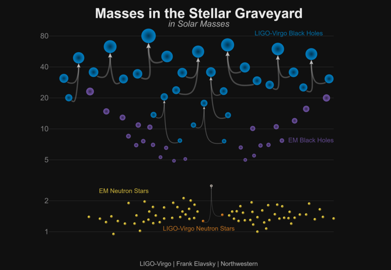 "Masses in the Stellar Graveyard" -- the current inventory of known compact objects. Vertical position indicates mass in solar masses.