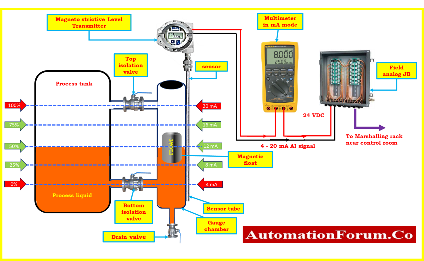 Magnetostrictive level transmitter calibration2