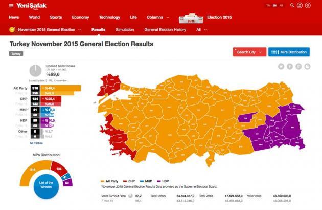 Αποτέλεσμα εικόνας για Τουρκία Αποτελέσματα εκλογών νοεμβρίου