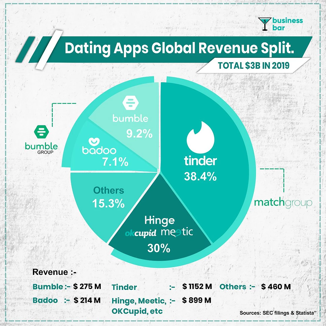 Dating Apps Global Market share, Revenue