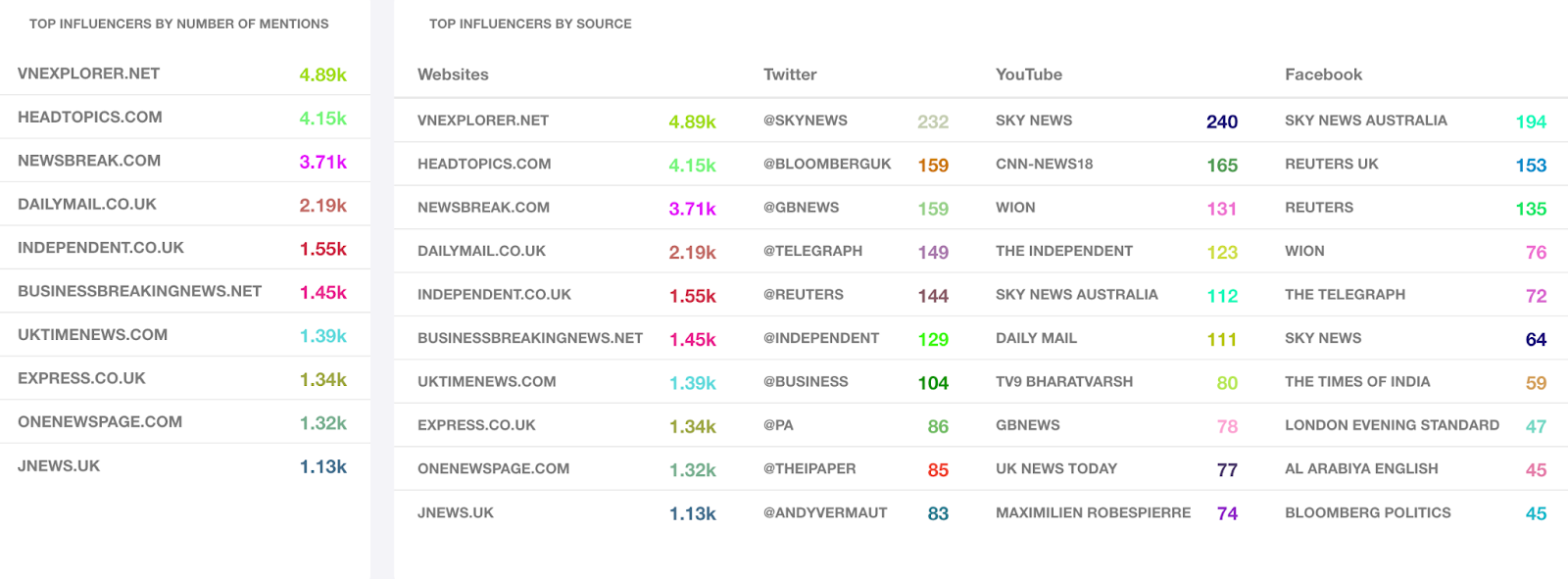 top influencers and media outlets mentioning liz truss