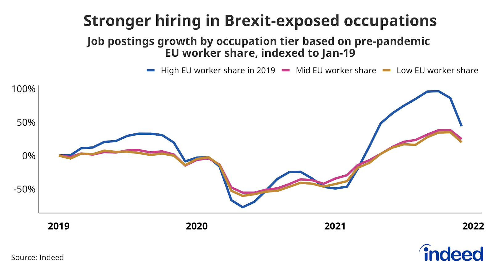 Line graph titled “Stronger hiring in Brexit-exposed occupations.”