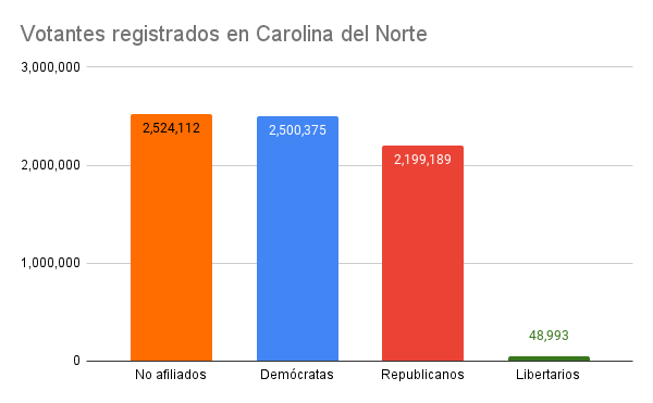 votantes registrados en Carolina del Norte gráfico