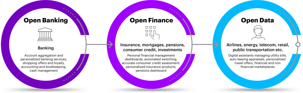 How is Open Finance different from Open Banking?