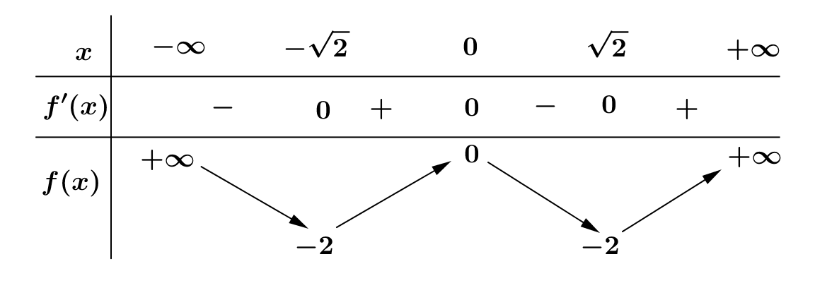 Cho hàm số (fleft( x right)) có bảng biến thiên như sau:</p><p>Số nghiệm thuộc đoạn (left[ { - frac{{7pi }}{4};frac{{13pi }}{4}} right]) của phương trình (fleft( {sin x - cos x} right) + 1 = 0) là 1