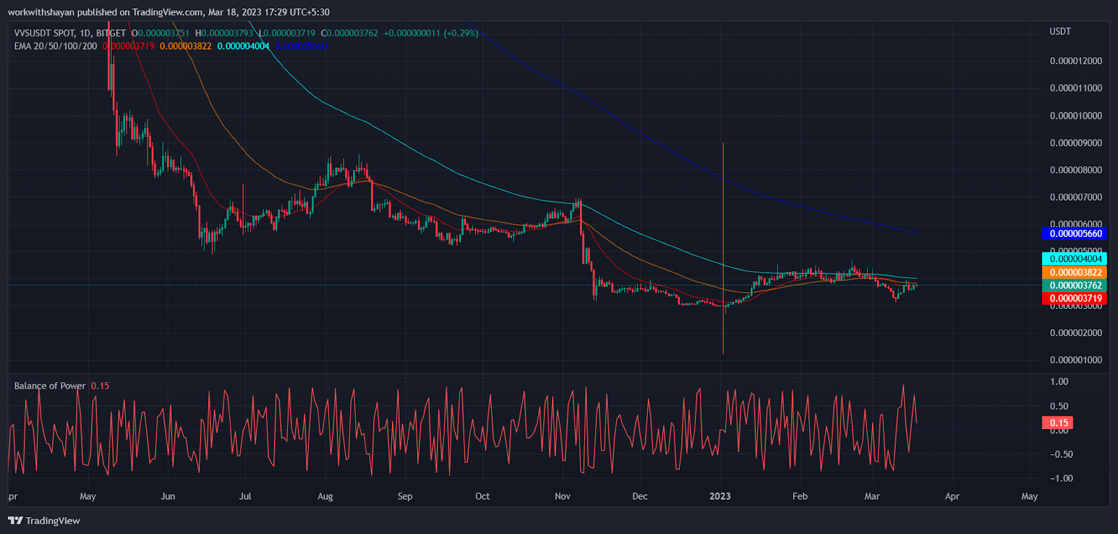 vvs crypto price prediction 2030