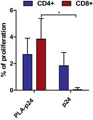 T cell proliferation in response to autologous MDDCs pulsed with PLA-p24 without ...