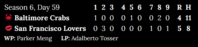 [Alt: Season 6, Day 59. Baltimore Crabs at San Francisco Lovers. Inning 1: 1 to 0. Inning 2: 0 to 3. Inning 3: 0 to 0. Inning 4: 0 to 0. Inning 5: 1 to 0. Inning 6: 0 to 0. Inning 7: 0 to 1. Inning 8: 2 to 0. Inning 9: 0 to 1. Score: 4 to 5. Hits: 11 to 8. Winning pitcher: Parker Meng. Losing pitcher: Adalberto Tosser.] 