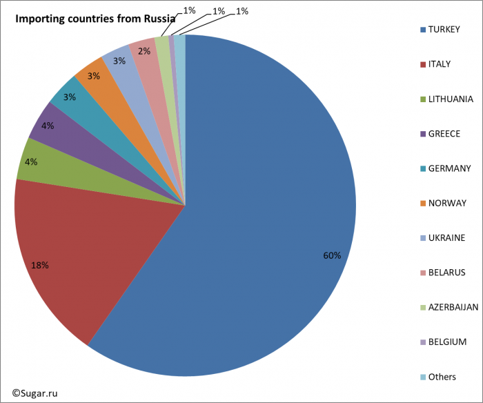 Importing countries from Russia