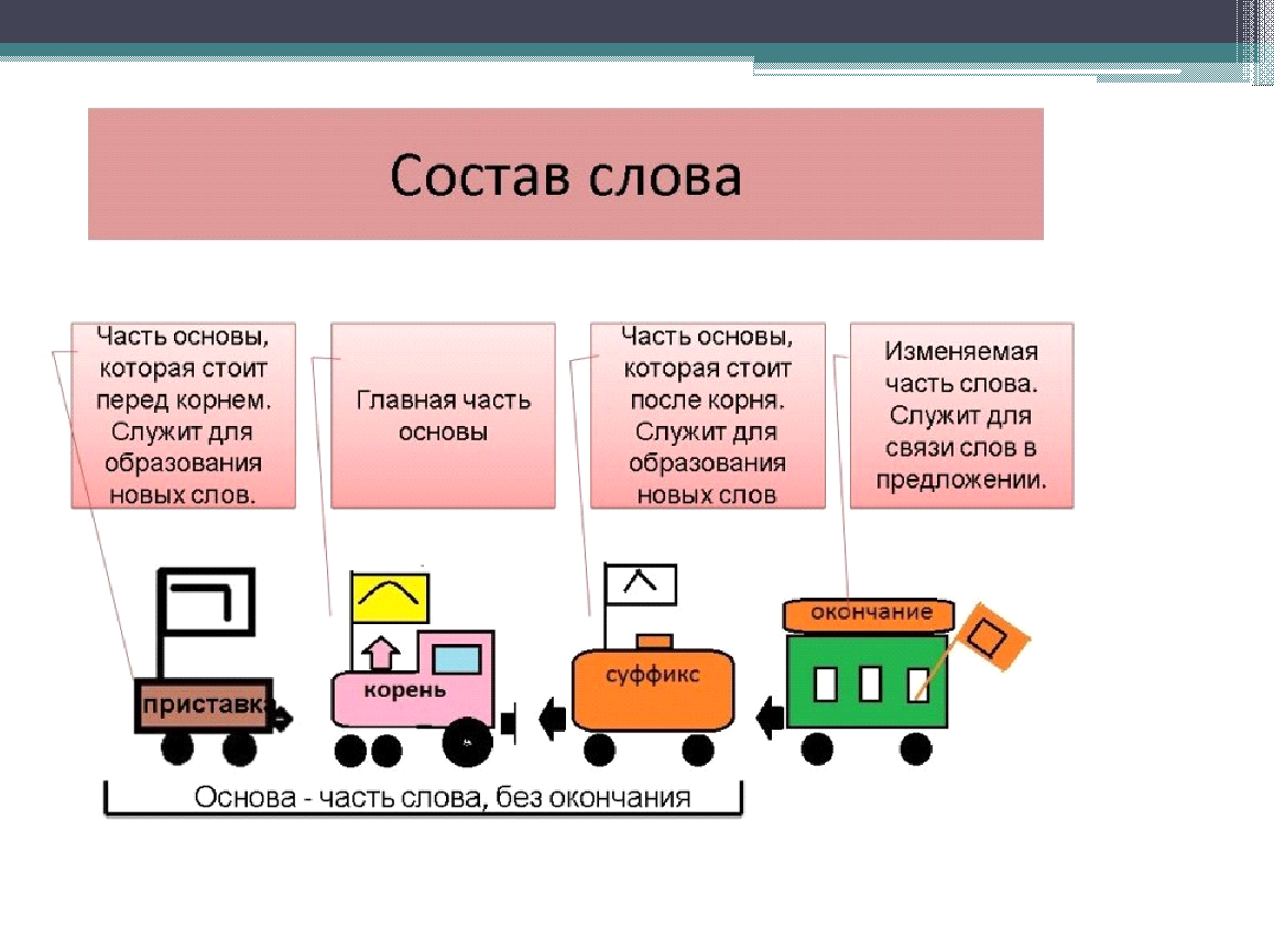 Состав слова 20. Состав слова. Состав слова в русском языке. Состав слова 3 класс. Состав слова схема.