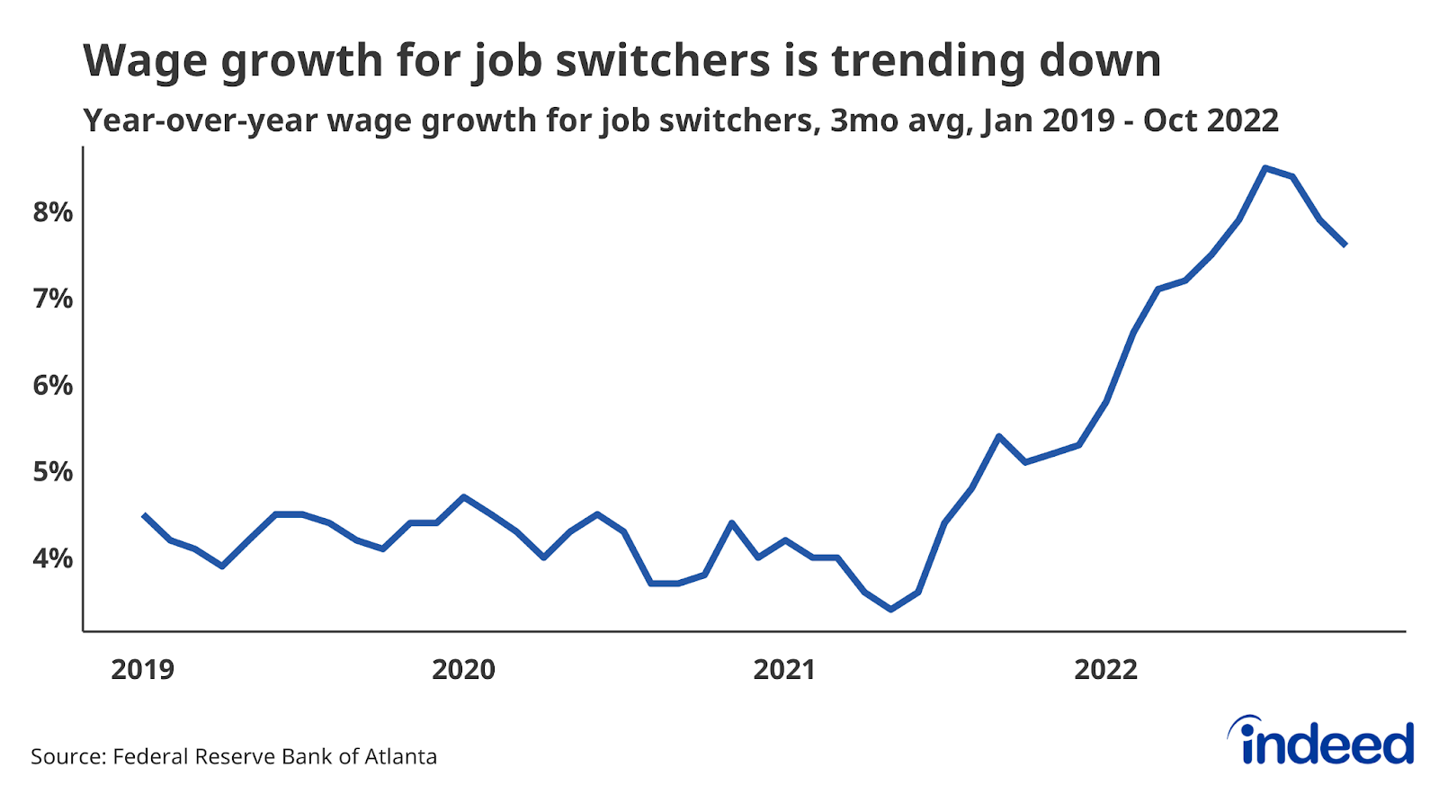 Line graph titled “Wage growth for job switchers is trending down” with a vertical axis from 4% to 8%. 