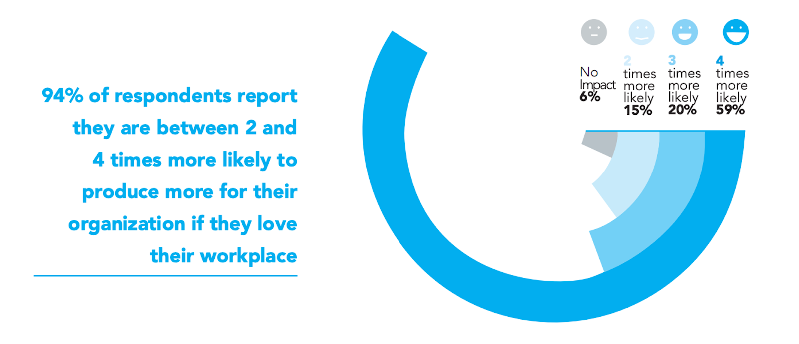94% of respondents report they are between 2 and 4 times more likely to produce more for their organization if they love their workplace